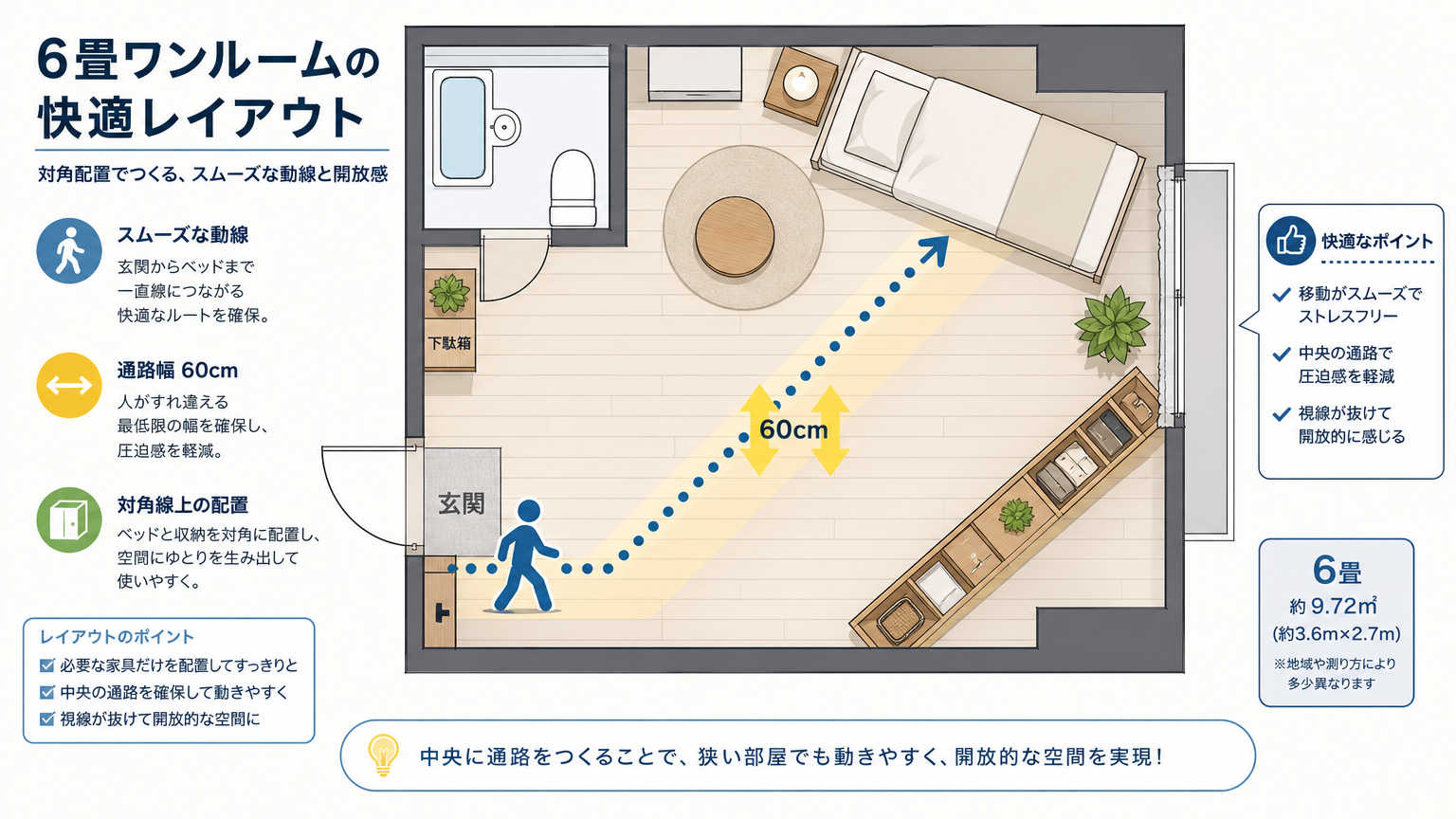 一人暮らしの家具配置の結論、狭い部屋こそ「生活動線」を最優先に考える